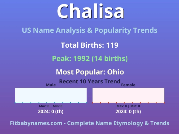 Infographic: Chalisa name meaning, origin, and popularity trends in the United States (US baby name analysis chart)
