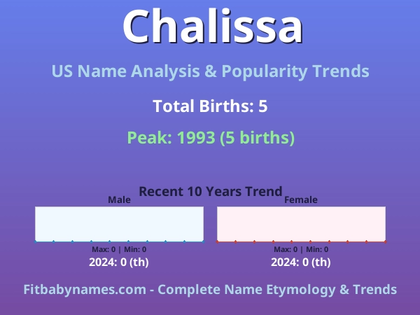 Infographic: Chalissa name meaning, origin, and popularity trends in the United States (US baby name analysis chart)