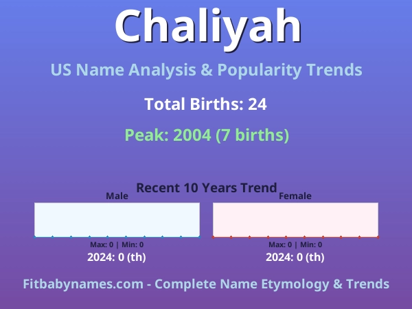 Infographic: Chaliyah name meaning, origin, and popularity trends in the United States (US baby name analysis chart)