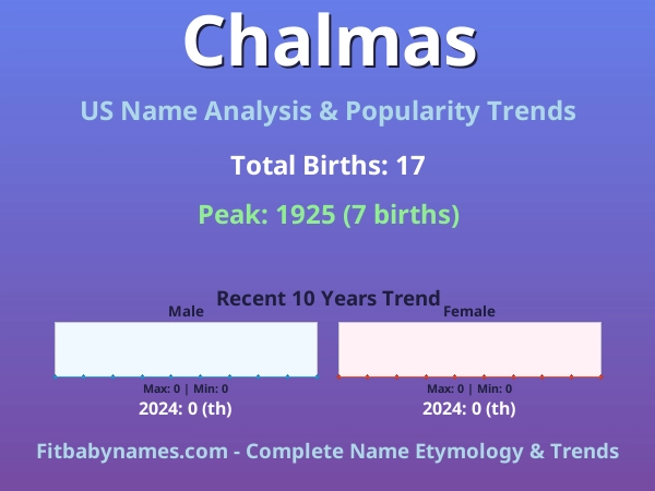 Infographic: Chalmas name meaning, origin, and popularity trends in the United States (US baby name analysis chart)