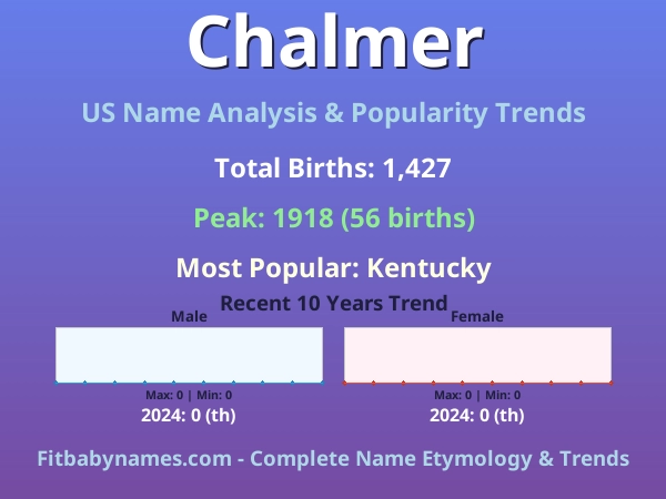 Infographic: Chalmer name meaning, origin, and popularity trends in the United States (US baby name analysis chart)