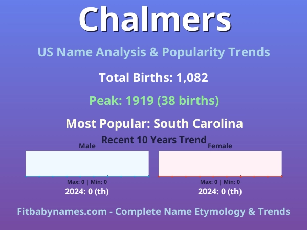 Infographic: Chalmers name meaning, origin, and popularity trends in the United States (US baby name analysis chart)
