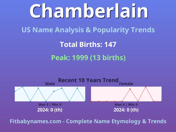 Infographic: Chamberlain name meaning, origin, and popularity trends in the United States (US baby name analysis chart)