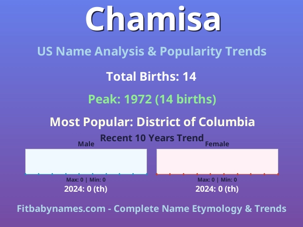 Infographic: Chamisa name meaning, origin, and popularity trends in the United States (US baby name analysis chart)