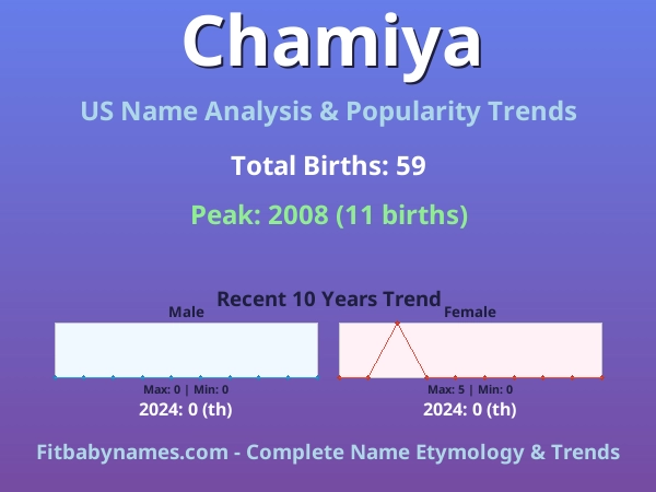 Infographic: Chamiya name meaning, origin, and popularity trends in the United States (US baby name analysis chart)