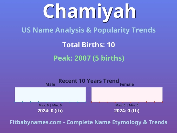 Infographic: Chamiyah name meaning, origin, and popularity trends in the United States (US baby name analysis chart)