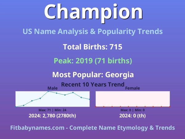 Infographic: Champion name meaning, origin, and popularity trends in the United States (US baby name analysis chart)
