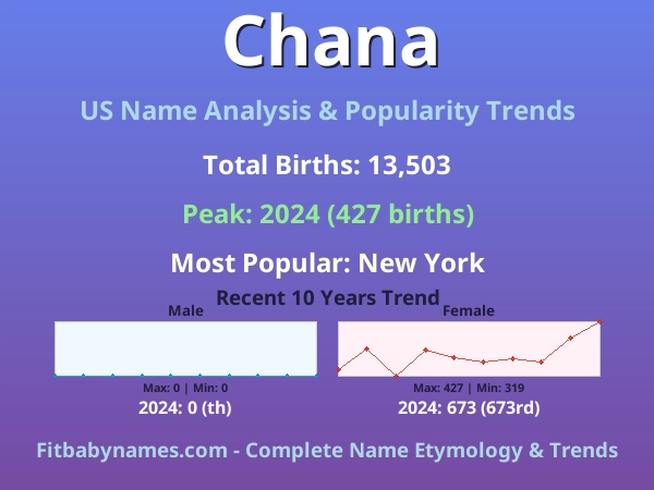 Infographic: Chana name meaning, origin, and popularity trends in the United States (US baby name analysis chart)