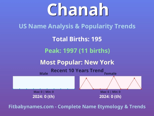 Infographic: Chanah name meaning, origin, and popularity trends in the United States (US baby name analysis chart)
