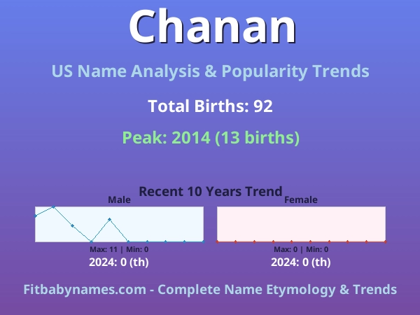 Infographic: Chanan name meaning, origin, and popularity trends in the United States (US baby name analysis chart)