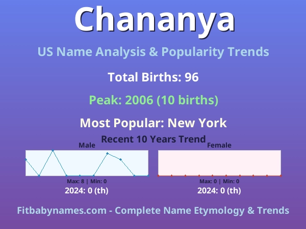 Infographic: Chananya name meaning, origin, and popularity trends in the United States (US baby name analysis chart)