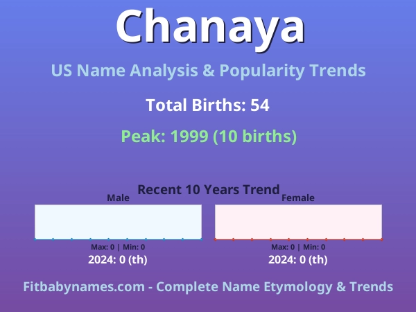 Infographic: Chanaya name meaning, origin, and popularity trends in the United States (US baby name analysis chart)