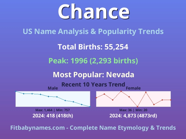 Infographic: Chance name meaning, origin, and popularity trends in the United States (US baby name analysis chart)