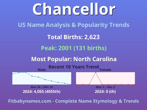Infographic: Chancellor name meaning, origin, and popularity trends in the United States (US baby name analysis chart)