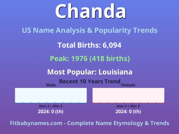 Infographic: Chanda name meaning, origin, and popularity trends in the United States (US baby name analysis chart)
