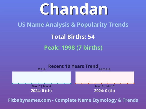 Infographic: Chandan name meaning, origin, and popularity trends in the United States (US baby name analysis chart)