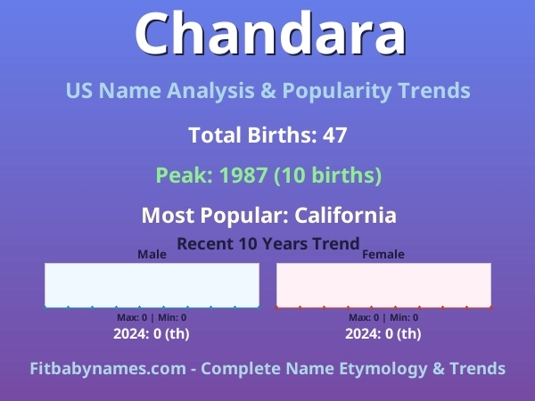Infographic: Chandara name meaning, origin, and popularity trends in the United States (US baby name analysis chart)