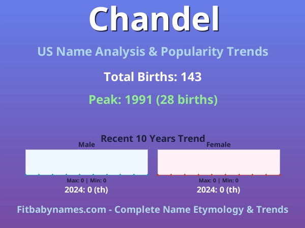 Infographic: Chandel name meaning, origin, and popularity trends in the United States (US baby name analysis chart)