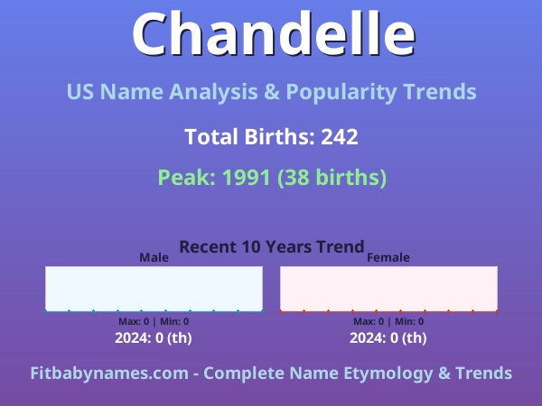 Infographic: Chandelle name meaning, origin, and popularity trends in the United States (US baby name analysis chart)