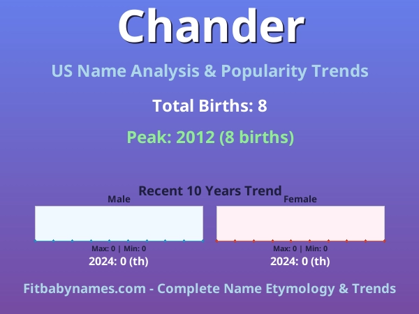 Infographic: Chander name meaning, origin, and popularity trends in the United States (US baby name analysis chart)
