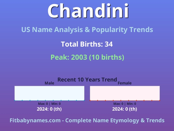 Infographic: Chandini name meaning, origin, and popularity trends in the United States (US baby name analysis chart)