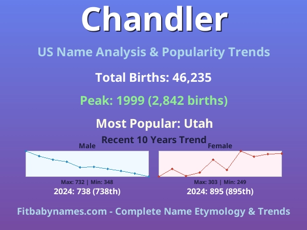Infographic: Chandler name meaning, origin, and popularity trends in the United States (US baby name analysis chart)