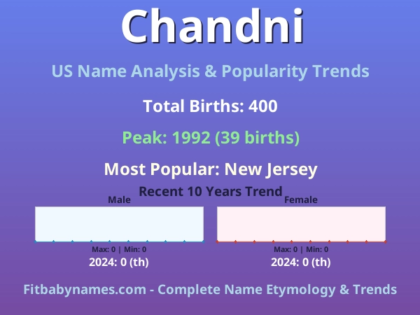 Infographic: Chandni name meaning, origin, and popularity trends in the United States (US baby name analysis chart)