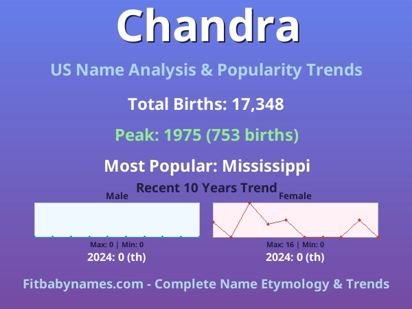Infographic: Chandra name meaning, origin, and popularity trends in the United States (US baby name analysis chart)