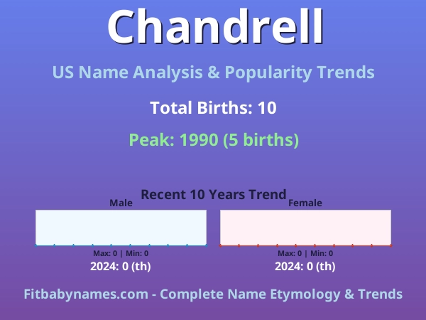 Infographic: Chandrell name meaning, origin, and popularity trends in the United States (US baby name analysis chart)