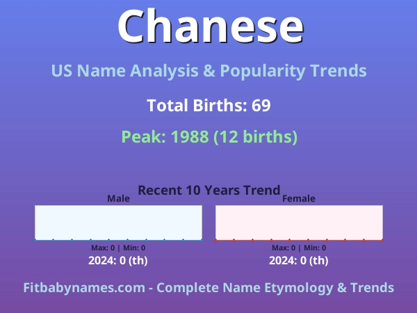 Infographic: Chanese name meaning, origin, and popularity trends in the United States (US baby name analysis chart)
