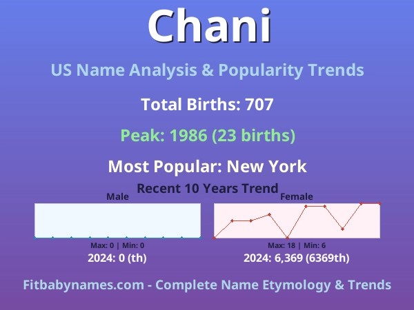Infographic: Chani name meaning, origin, and popularity trends in the United States (US baby name analysis chart)