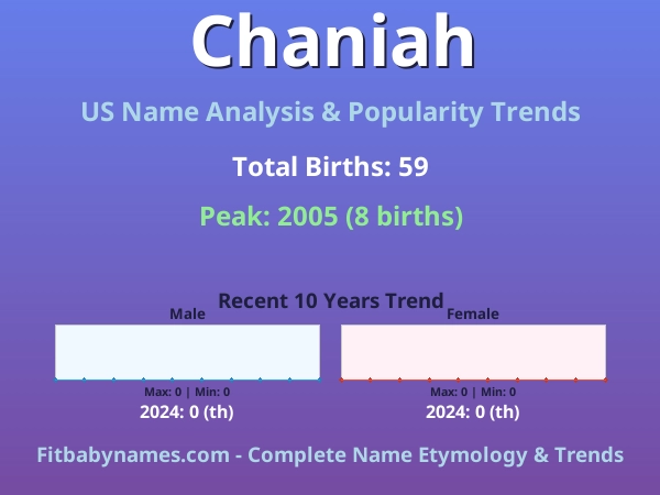 Infographic: Chaniah name meaning, origin, and popularity trends in the United States (US baby name analysis chart)