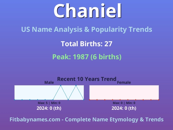 Infographic: Chaniel name meaning, origin, and popularity trends in the United States (US baby name analysis chart)