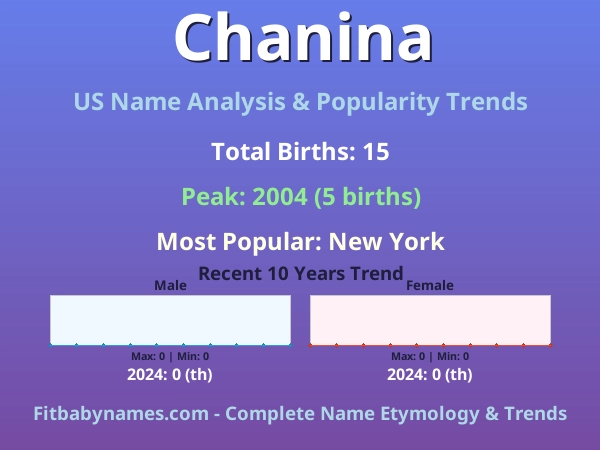 Infographic: Chanina name meaning, origin, and popularity trends in the United States (US baby name analysis chart)