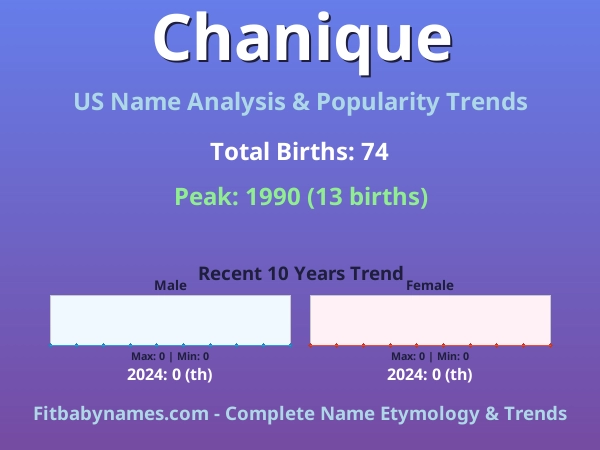 Infographic: Chanique name meaning, origin, and popularity trends in the United States (US baby name analysis chart)