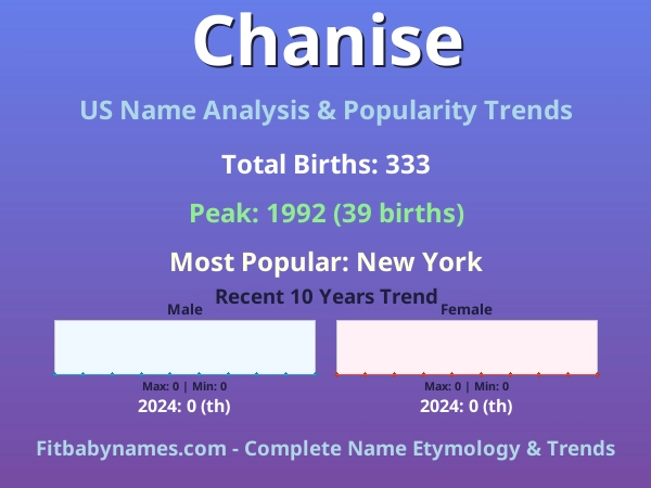 Infographic: Chanise name meaning, origin, and popularity trends in the United States (US baby name analysis chart)