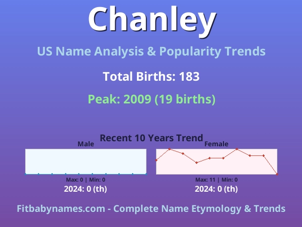 Infographic: Chanley name meaning, origin, and popularity trends in the United States (US baby name analysis chart)