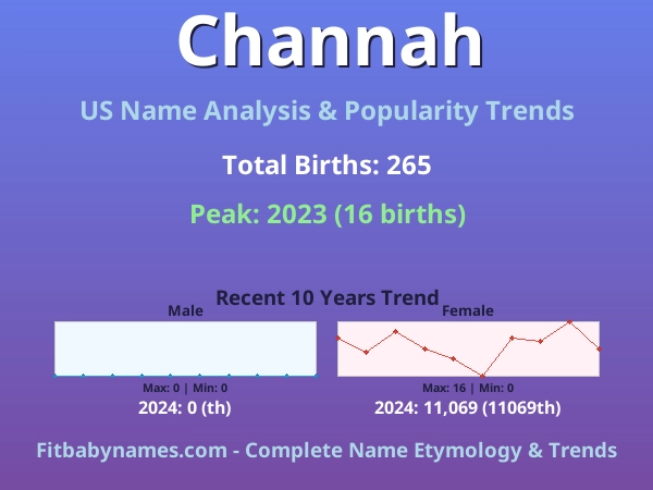 Infographic: Channah name meaning, origin, and popularity trends in the United States (US baby name analysis chart)