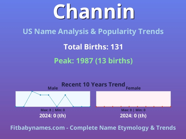 Infographic: Channin name meaning, origin, and popularity trends in the United States (US baby name analysis chart)