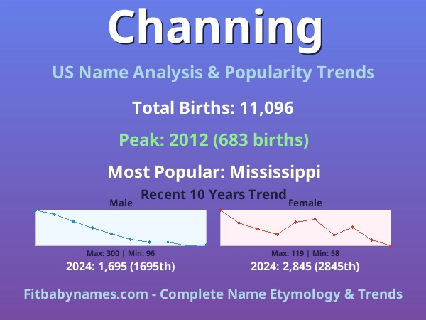 Infographic: Channing name meaning, origin, and popularity trends in the United States (US baby name analysis chart)