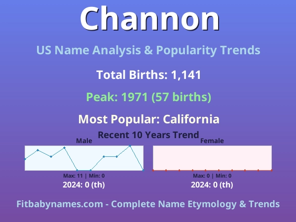 Infographic: Channon name meaning, origin, and popularity trends in the United States (US baby name analysis chart)