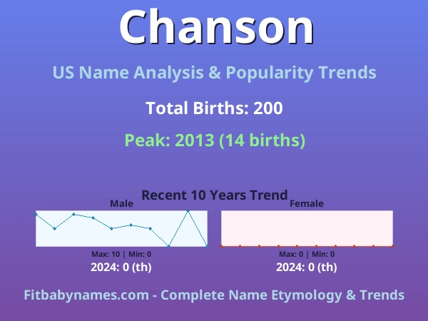 Infographic: Chanson name meaning, origin, and popularity trends in the United States (US baby name analysis chart)