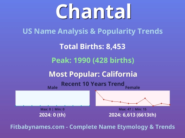 Infographic: Chantal name meaning, origin, and popularity trends in the United States (US baby name analysis chart)
