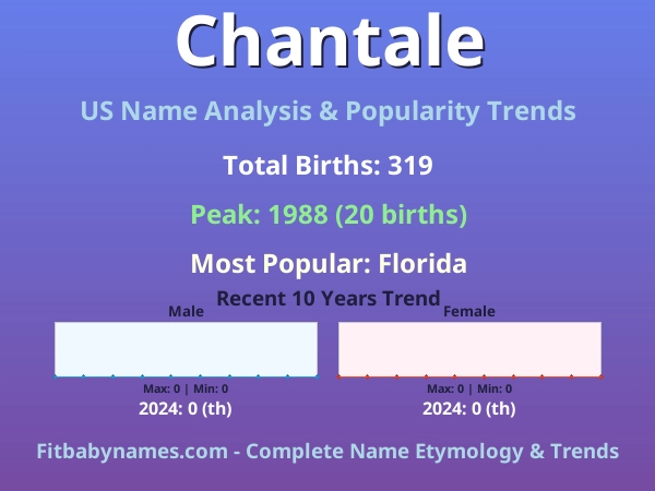 Infographic: Chantale name meaning, origin, and popularity trends in the United States (US baby name analysis chart)