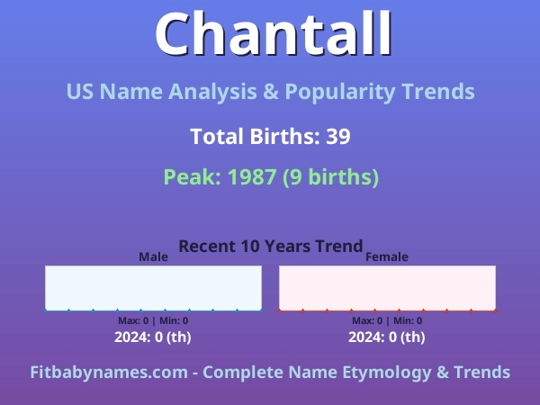 Infographic: Chantall name meaning, origin, and popularity trends in the United States (US baby name analysis chart)