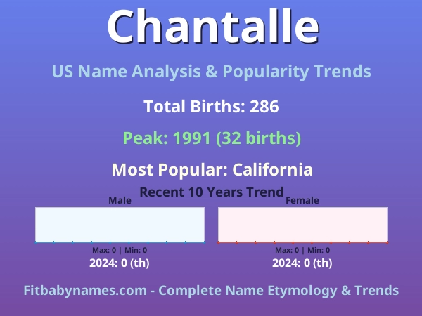 Infographic: Chantalle name meaning, origin, and popularity trends in the United States (US baby name analysis chart)