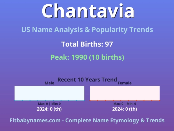 Infographic: Chantavia name meaning, origin, and popularity trends in the United States (US baby name analysis chart)