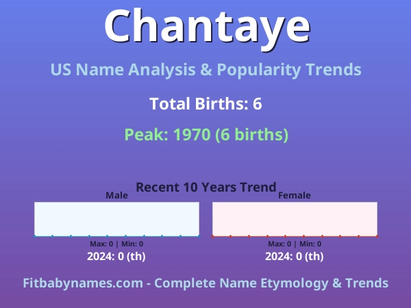 Infographic: Chantaye name meaning, origin, and popularity trends in the United States (US baby name analysis chart)