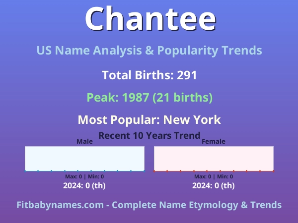 Infographic: Chantee name meaning, origin, and popularity trends in the United States (US baby name analysis chart)