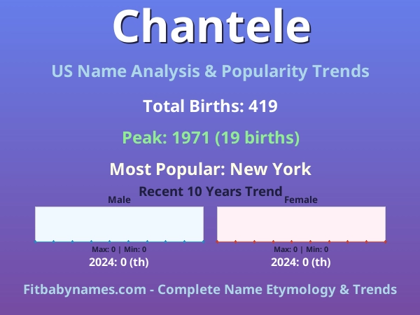 Infographic: Chantele name meaning, origin, and popularity trends in the United States (US baby name analysis chart)